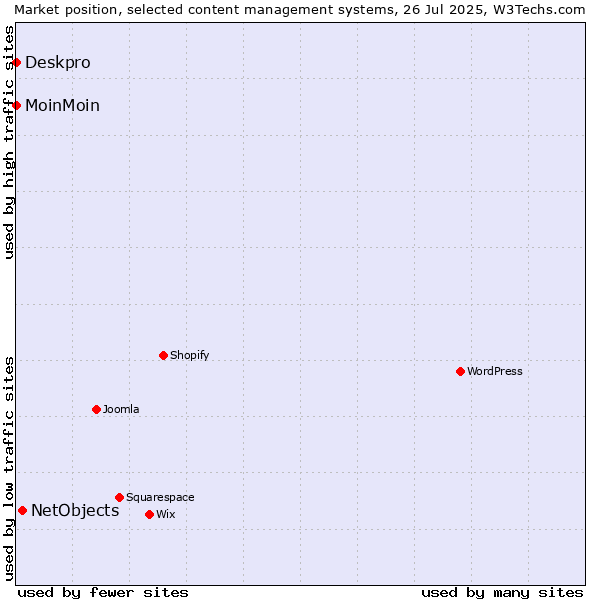 Market position of NetObjects vs. MoinMoin vs. Deskpro