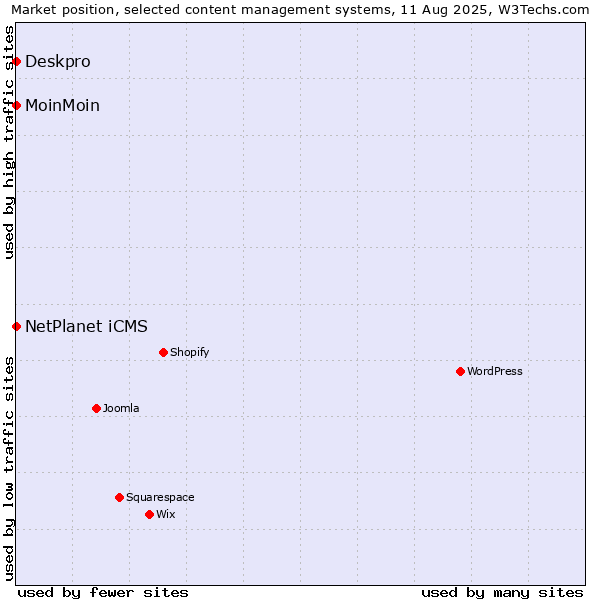 Market position of NetPlanet iCMS vs. MoinMoin vs. Deskpro