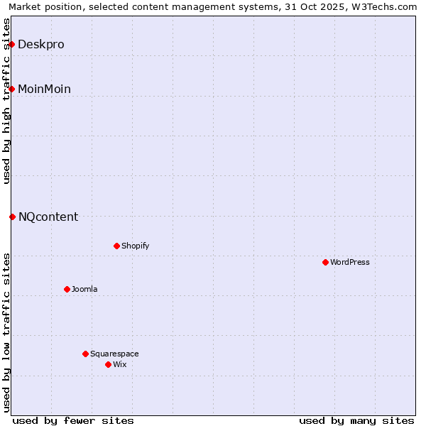 Market position of NQcontent vs. MoinMoin vs. Deskpro