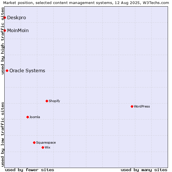Market position of Oracle Systems vs. MoinMoin vs. Deskpro