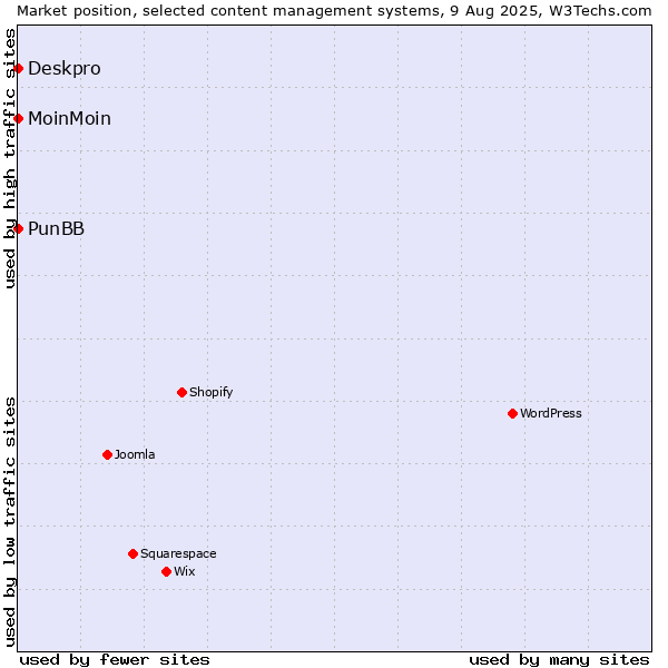 Market position of MoinMoin vs. PunBB vs. Deskpro