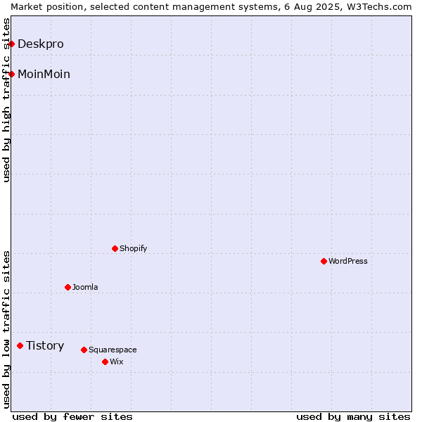 Market position of Tistory vs. MoinMoin vs. Deskpro