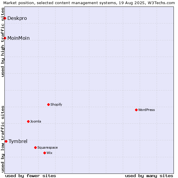 Market position of Tymbrel vs. MoinMoin vs. Deskpro