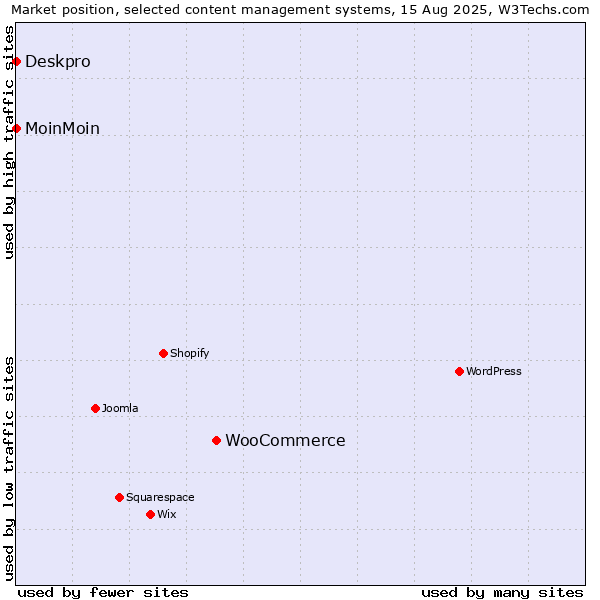 Market position of WooCommerce vs. MoinMoin vs. Deskpro