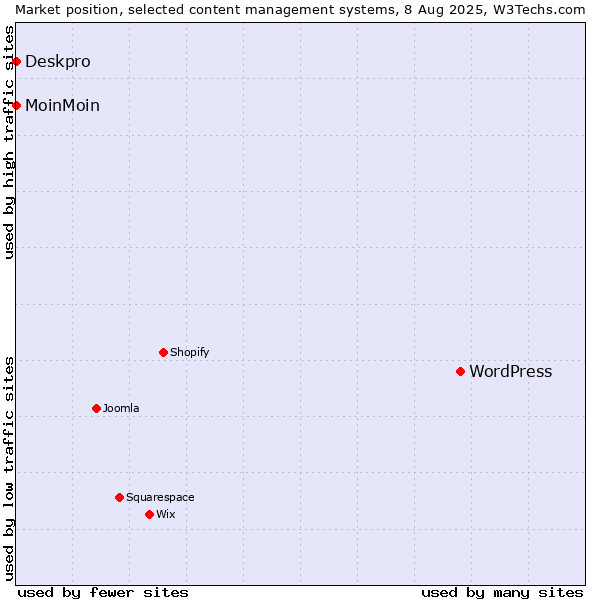 Market position of WordPress vs. MoinMoin vs. Deskpro