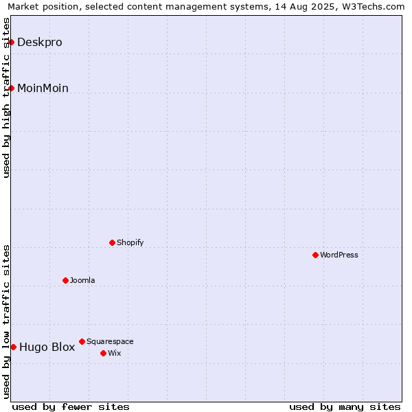 Market position of Hugo Blox vs. MoinMoin vs. Deskpro