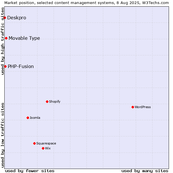 Market position of Movable Type vs. PHP-Fusion vs. Deskpro