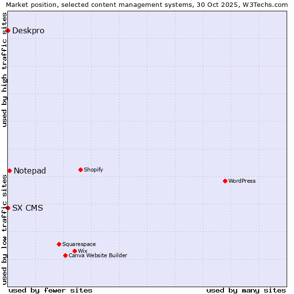 Market position of Notepad vs. Deskpro vs. SX CMS