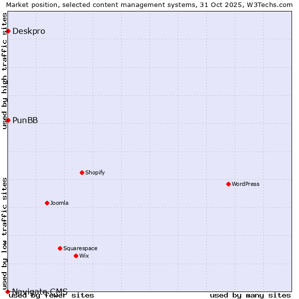 Market position of Deskpro vs. PunBB vs. Navigate CMS
