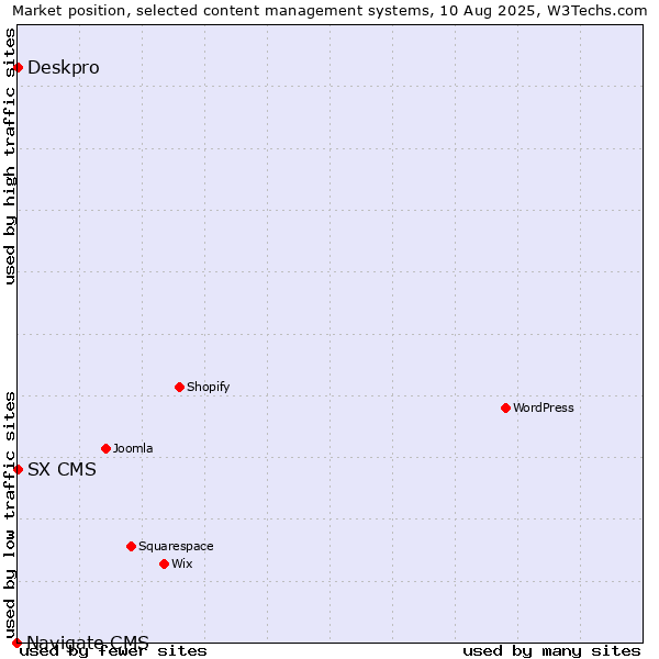 Market position of Deskpro vs. SX CMS vs. Navigate CMS