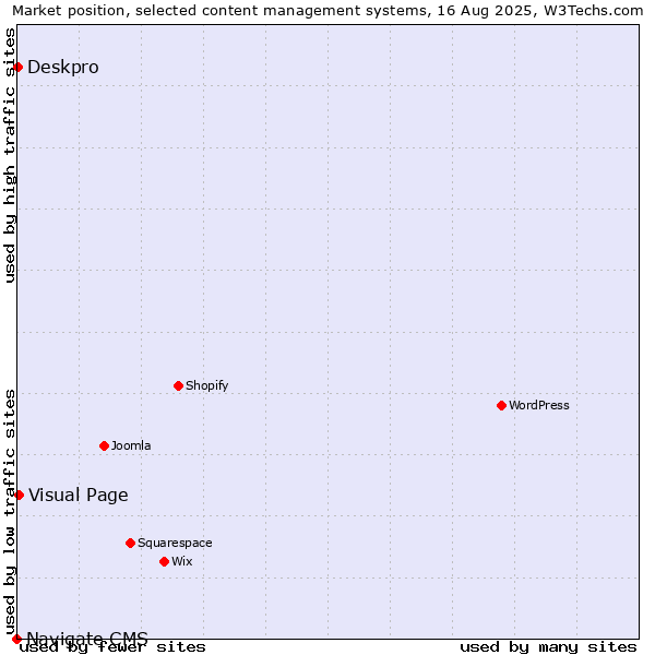Market position of Visual Page vs. Deskpro vs. Navigate CMS