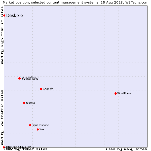 Market position of Webflow vs. Deskpro vs. Navigate CMS