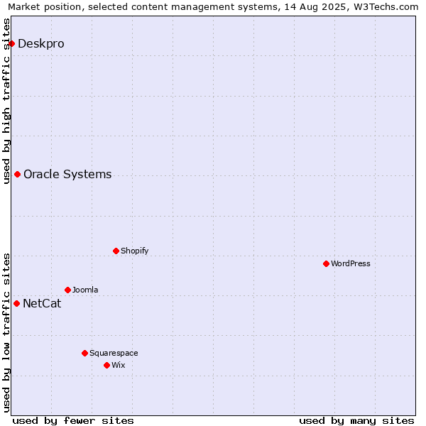 Market position of Oracle Systems vs. NetCat vs. Deskpro
