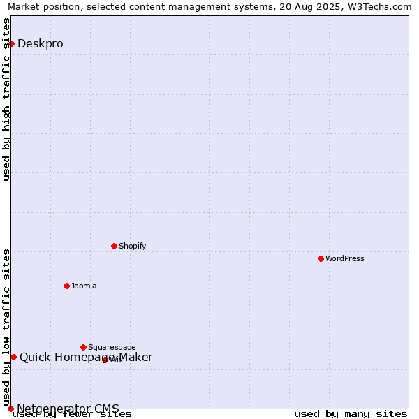 Market position of Quick Homepage Maker vs. Deskpro vs. Netgenerator CMS