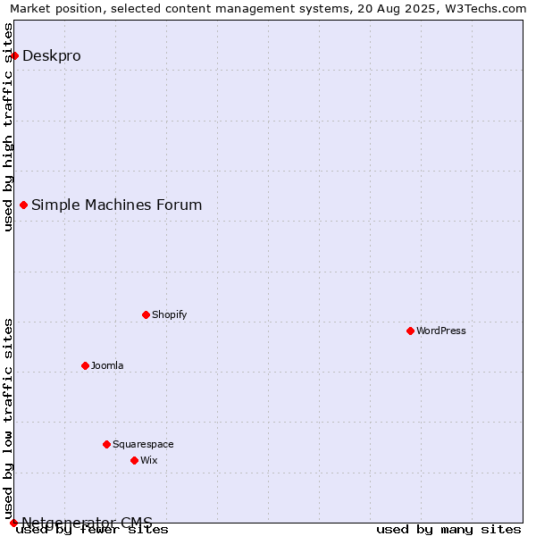 Market position of Simple Machines Forum vs. Deskpro vs. Netgenerator CMS