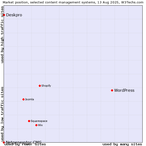 Market position of WordPress vs. Deskpro vs. Netgenerator CMS