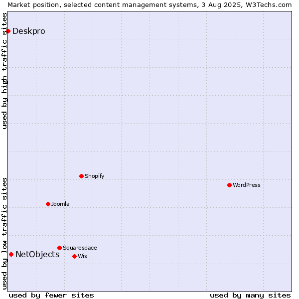 Market position of NetObjects vs. Deskpro