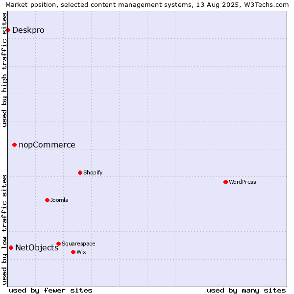 Market position of nopCommerce vs. NetObjects vs. Deskpro
