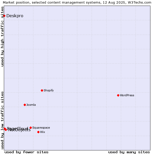 Market position of NetObjects vs. PageCloud vs. Deskpro