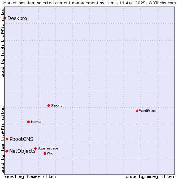 Market position of PbootCMS vs. NetObjects vs. Deskpro