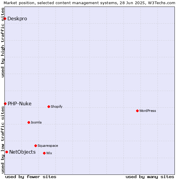 Market position of NetObjects vs. PHP-Nuke vs. Deskpro