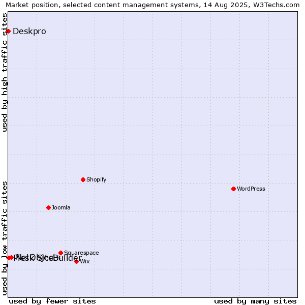 Market position of NetObjects vs. Plesk SiteBuilder vs. Deskpro