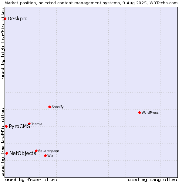 Market position of NetObjects vs. PyroCMS vs. Deskpro