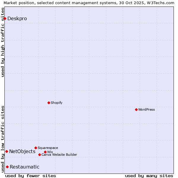 Market position of Restaumatic vs. NetObjects vs. Deskpro