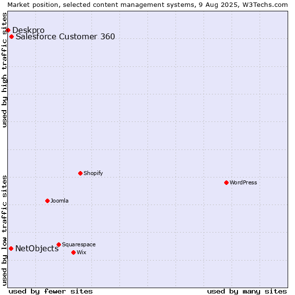 Market position of Salesforce Customer 360 vs. NetObjects vs. Deskpro