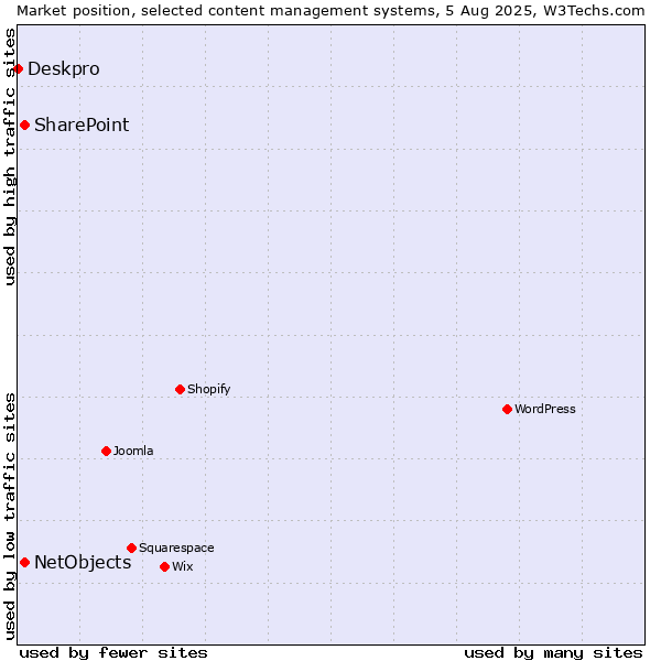 Market position of SharePoint vs. NetObjects vs. Deskpro