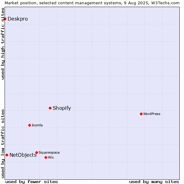 Market position of Shopify vs. NetObjects vs. Deskpro