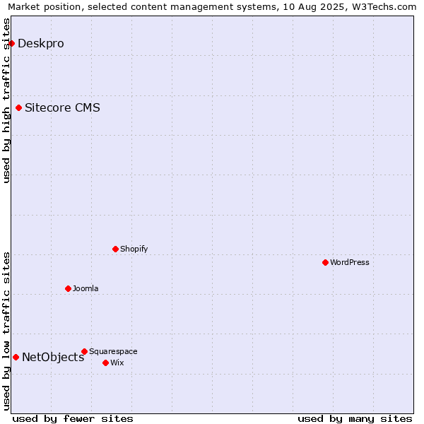 Market position of Sitecore CMS vs. NetObjects vs. Deskpro