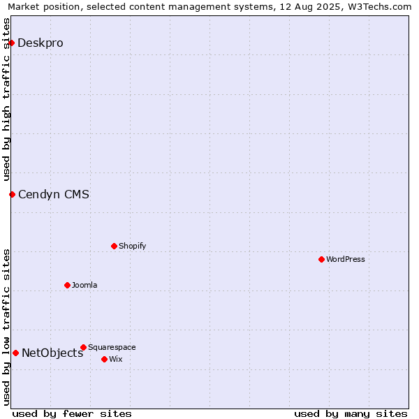 Market position of NetObjects vs. Cendyn CMS vs. Deskpro