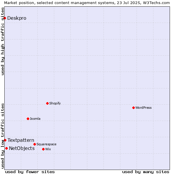 Market position of NetObjects vs. Textpattern vs. Deskpro