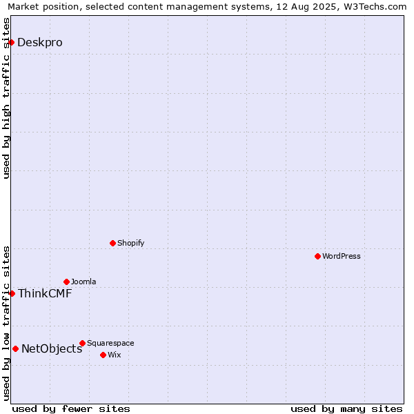 Market position of NetObjects vs. ThinkCMF vs. Deskpro