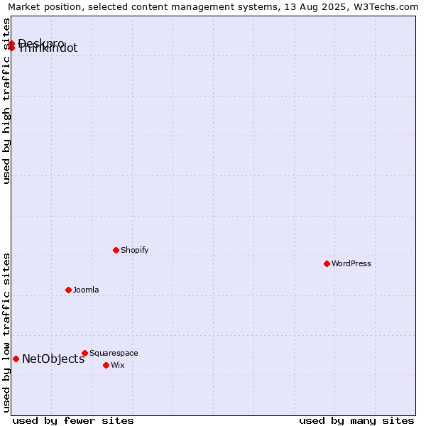 Market position of NetObjects vs. Thinkindot vs. Deskpro