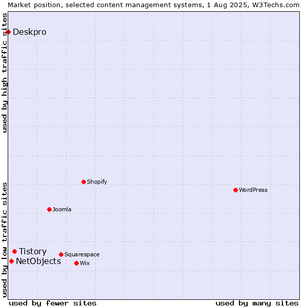 Market position of Tistory vs. NetObjects vs. Deskpro