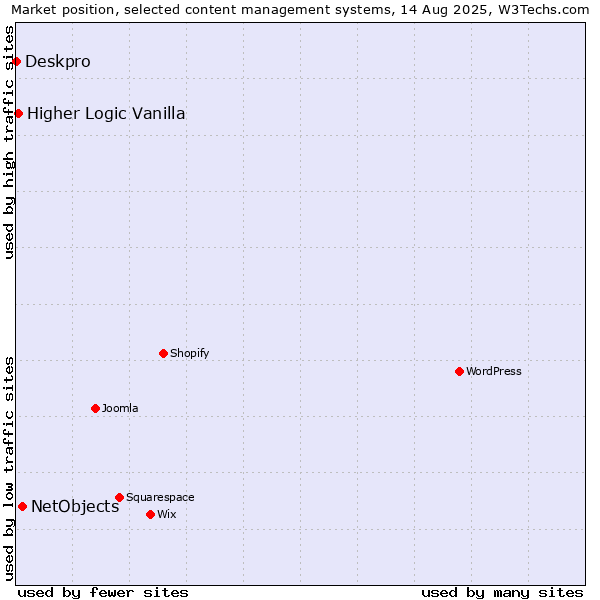 Market position of NetObjects vs. Higher Logic Vanilla vs. Deskpro