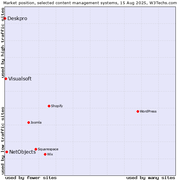 Market position of NetObjects vs. Visualsoft vs. Deskpro