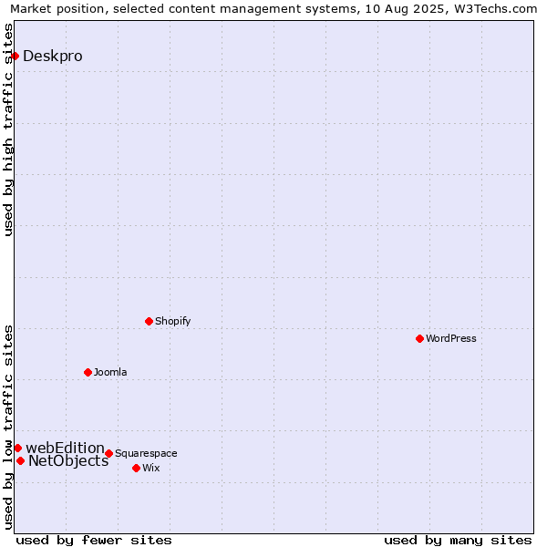 Market position of NetObjects vs. webEdition vs. Deskpro