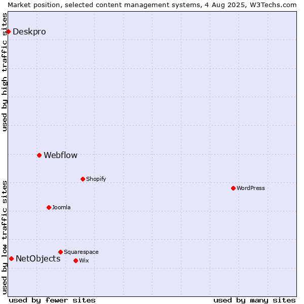 Market position of Webflow vs. NetObjects vs. Deskpro