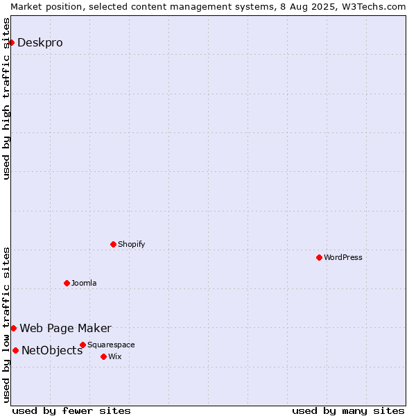 Market position of NetObjects vs. Web Page Maker vs. Deskpro