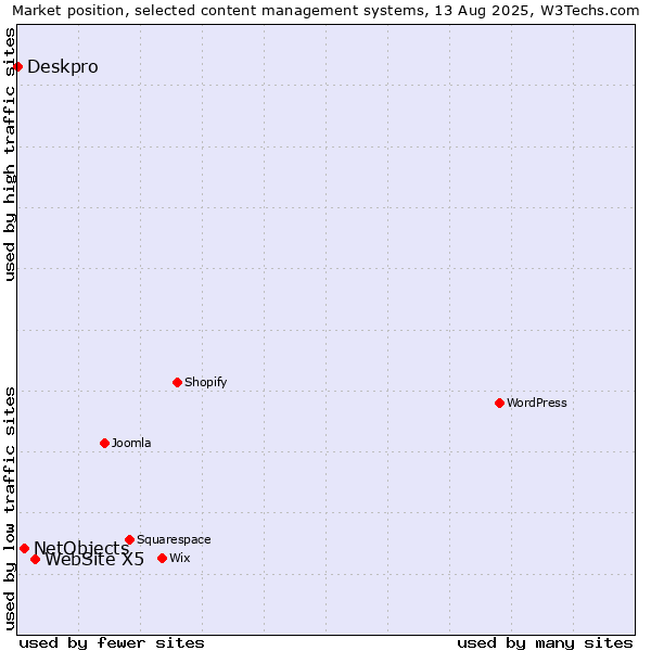 Market position of WebSite X5 vs. NetObjects vs. Deskpro