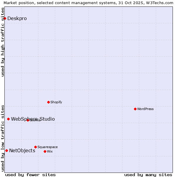 Market position of WebSphere Studio vs. NetObjects vs. Deskpro