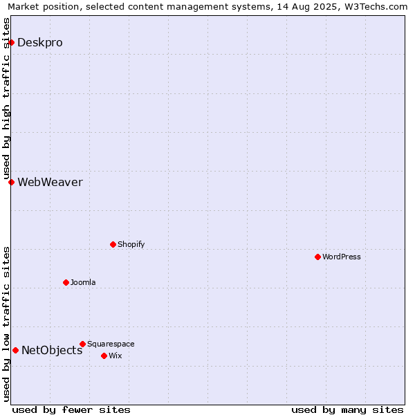 Market position of NetObjects vs. Deskpro vs. WebWeaver