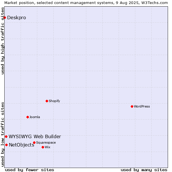 Market position of NetObjects vs. WYSIWYG Web Builder vs. Deskpro