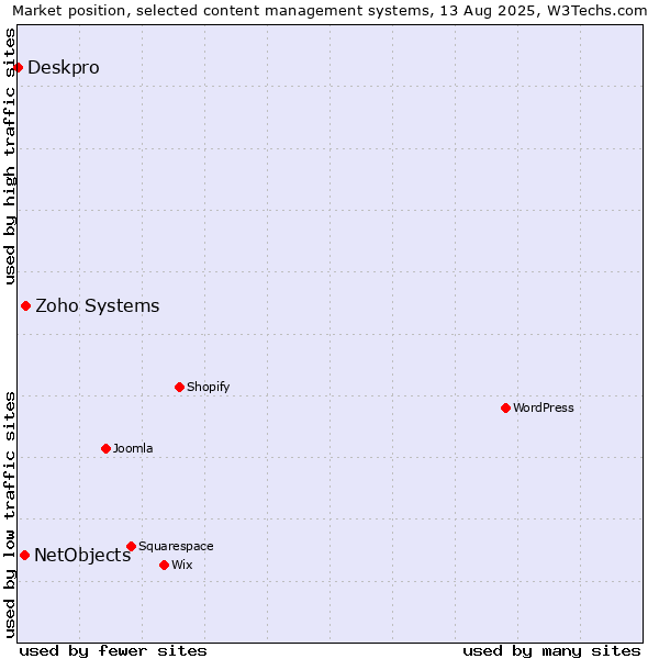 Market position of Zoho Systems vs. NetObjects vs. Deskpro