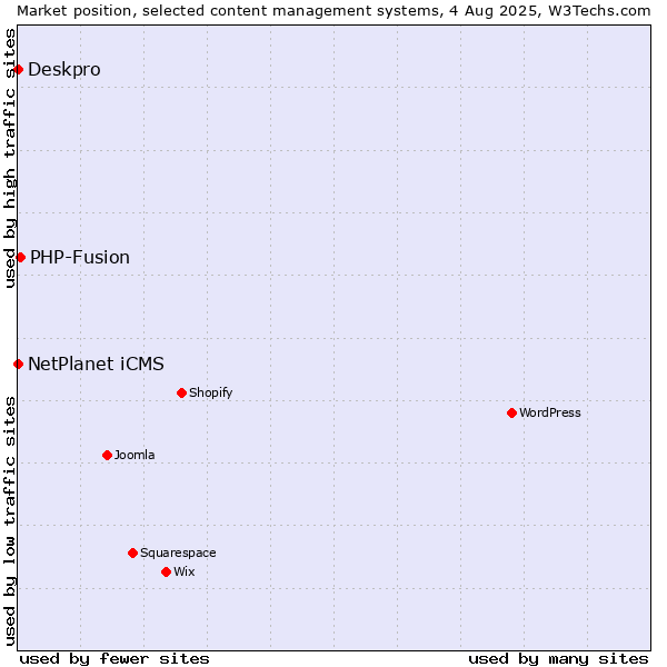 Market position of PHP-Fusion vs. NetPlanet iCMS vs. Deskpro