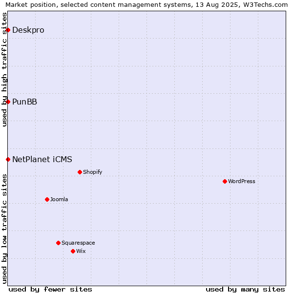 Market position of NetPlanet iCMS vs. Deskpro vs. PunBB