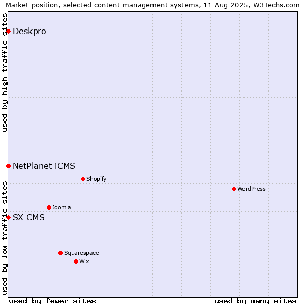 Market position of NetPlanet iCMS vs. Deskpro vs. SX CMS